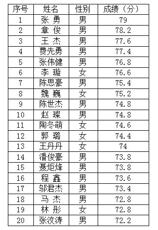 霍邱农商行拟录用.png